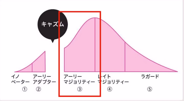 キャズム理論の図