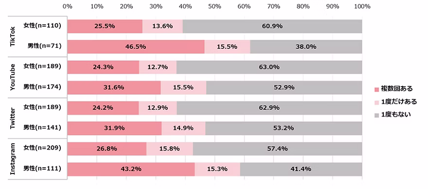 SNSによる購入経験の割合